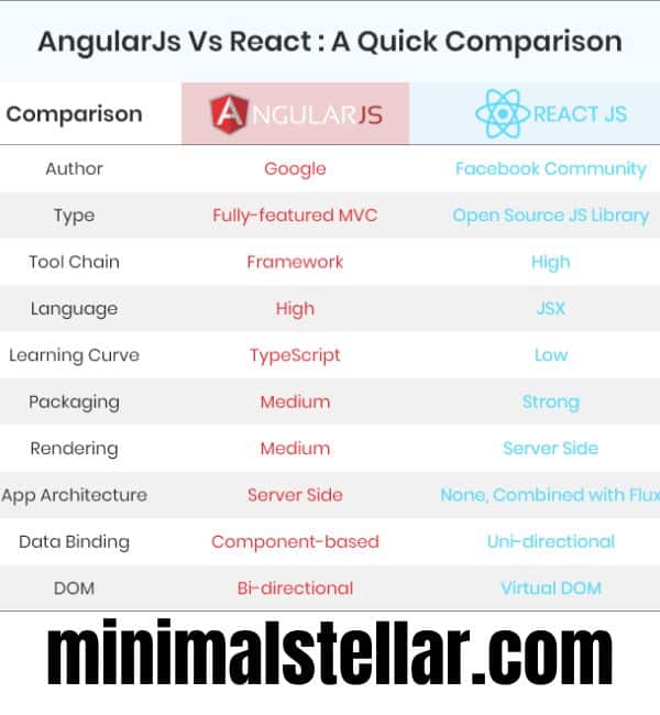 angular vs react